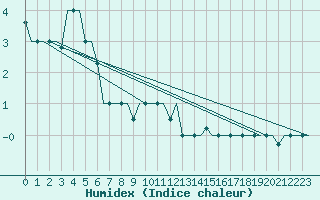 Courbe de l'humidex pour Syktyvkar