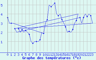 Courbe de tempratures pour Niederstetten