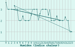 Courbe de l'humidex pour Murmansk