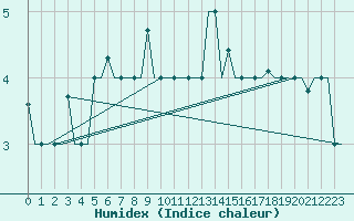 Courbe de l'humidex pour Murmansk