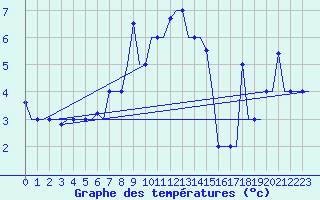 Courbe de tempratures pour Uralsk