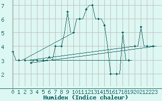 Courbe de l'humidex pour Uralsk