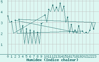 Courbe de l'humidex pour Szczecin