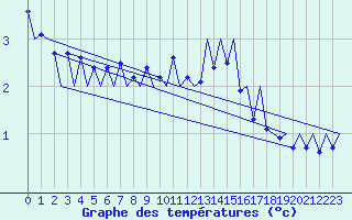 Courbe de tempratures pour Oslo / Gardermoen