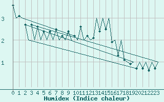 Courbe de l'humidex pour Oslo / Gardermoen