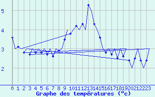 Courbe de tempratures pour Bueckeburg