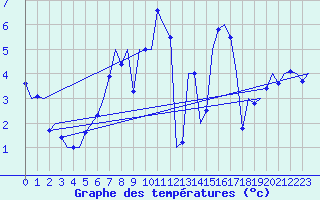 Courbe de tempratures pour Bueckeburg