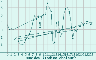 Courbe de l'humidex pour Bueckeburg