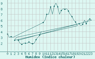 Courbe de l'humidex pour Vitoria