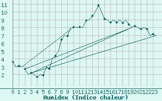 Courbe de l'humidex pour Luxembourg (Lux)