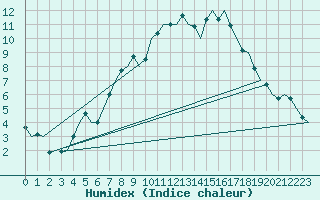 Courbe de l'humidex pour Boscombe Down