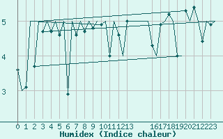 Courbe de l'humidex pour Platform A12-cpp Sea