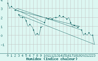 Courbe de l'humidex pour Noervenich