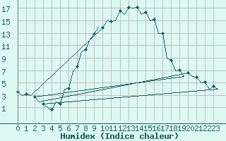 Courbe de l'humidex pour Bacau