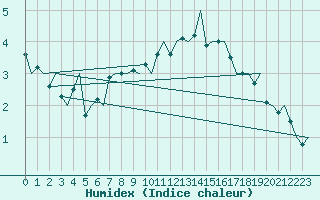 Courbe de l'humidex pour Sundsvall-Harnosand Flygplats