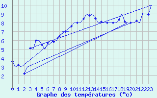 Courbe de tempratures pour Aberdeen (UK)