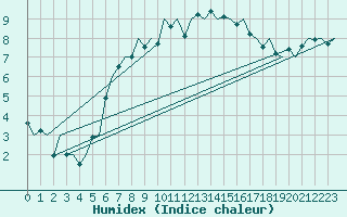 Courbe de l'humidex pour Aalborg
