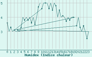 Courbe de l'humidex pour Platform Awg-1 Sea