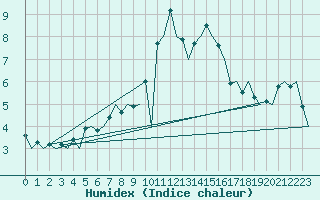 Courbe de l'humidex pour Lodz