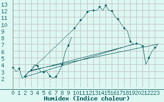 Courbe de l'humidex pour Lechfeld