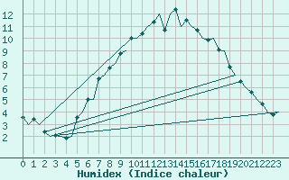 Courbe de l'humidex pour Molde / Aro