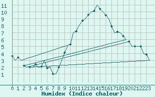 Courbe de l'humidex pour Buechel