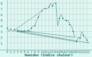 Courbe de l'humidex pour Leeming