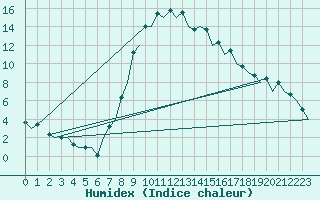 Courbe de l'humidex pour Gerona (Esp)