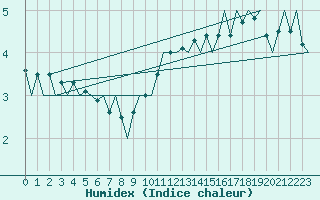 Courbe de l'humidex pour Euro Platform