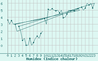 Courbe de l'humidex pour Aberdeen (UK)