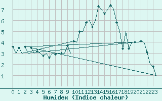 Courbe de l'humidex pour Madrid / Barajas (Esp)