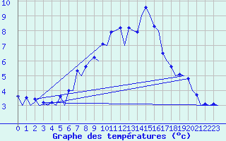 Courbe de tempratures pour Samedam-Flugplatz