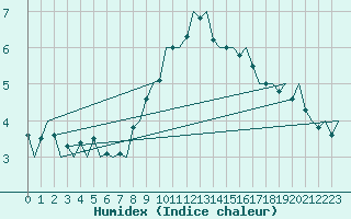 Courbe de l'humidex pour Ingolstadt