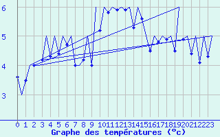 Courbe de tempratures pour Kirkwall Airport