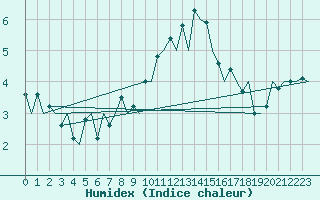 Courbe de l'humidex pour Belfast / Aldergrove Airport