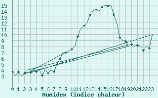 Courbe de l'humidex pour Saarbruecken / Ensheim