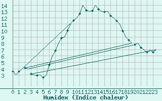 Courbe de l'humidex pour Leeming