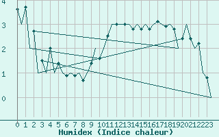 Courbe de l'humidex pour Huesca (Esp)