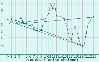 Courbe de l'humidex pour Vlieland