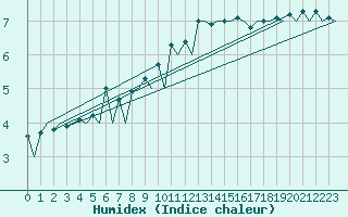 Courbe de l'humidex pour Lugano (Sw)