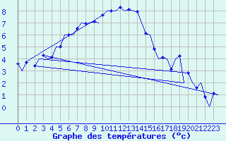 Courbe de tempratures pour Groningen Airport Eelde