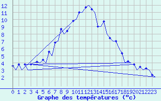 Courbe de tempratures pour Samedam-Flugplatz