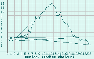 Courbe de l'humidex pour Samedam-Flugplatz