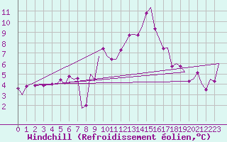 Courbe du refroidissement olien pour Vitoria