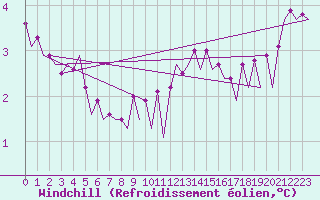 Courbe du refroidissement olien pour Euro Platform