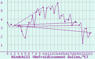 Courbe du refroidissement olien pour De Kooy