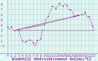 Courbe du refroidissement olien pour Wattisham