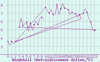 Courbe du refroidissement olien pour Fritzlar
