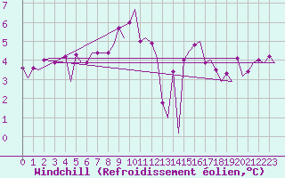 Courbe du refroidissement olien pour Platform K13-A