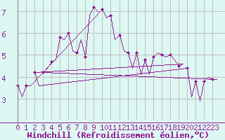 Courbe du refroidissement olien pour Platform F16-a Sea